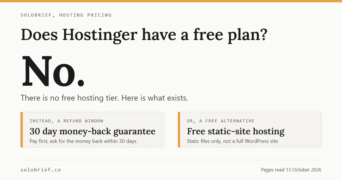 Card answering "Does Hostinger have a free plan?" with "No." Two options are listed instead: a 30 day money-back guarantee, and free static-site hosting elsewhere that cannot run a full WordPress site.