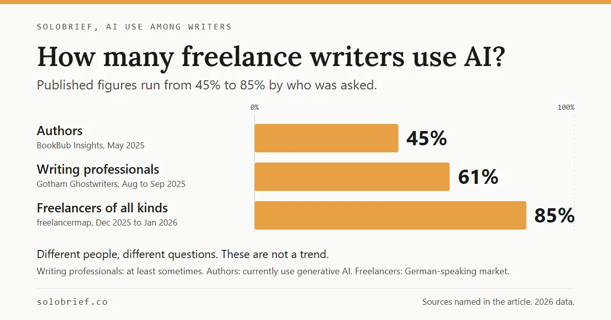 Bar chart of three published AI-use figures for writers: 45% of authors (BookBub, May 2025), 61% of writing professionals (Gotham Ghostwriters, August and September 2025) and 85% of freelancers of all kinds in the German-speaking market (freelancermap, December 2025 to January 2026).