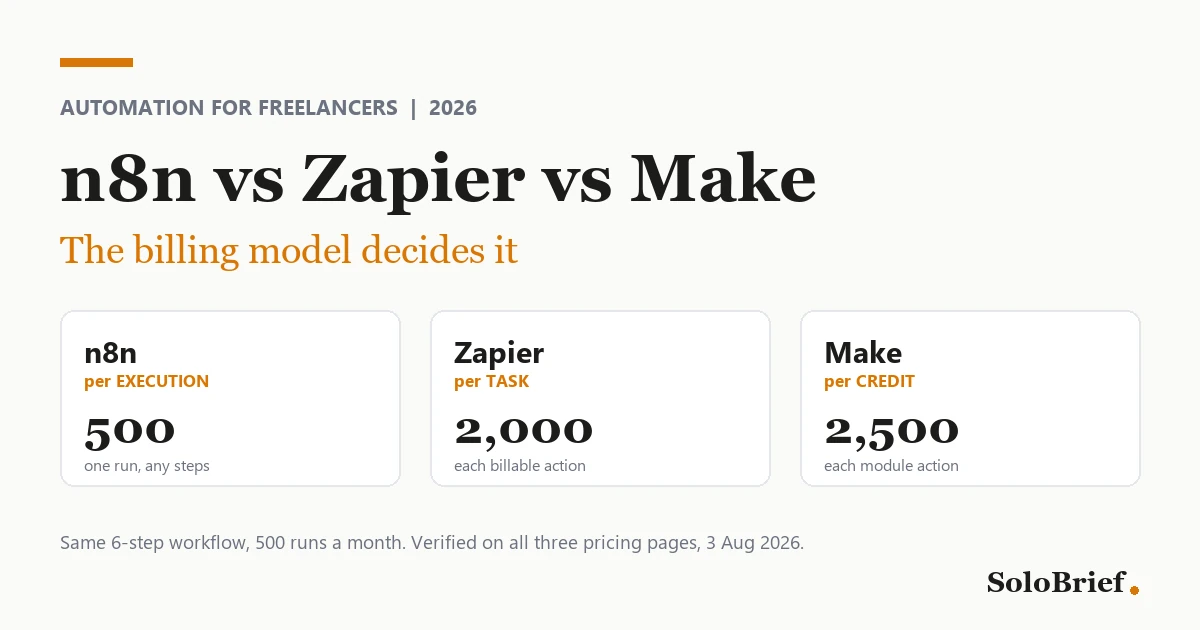 n8n vs Zapier vs Make automation comparison for freelancers 2026