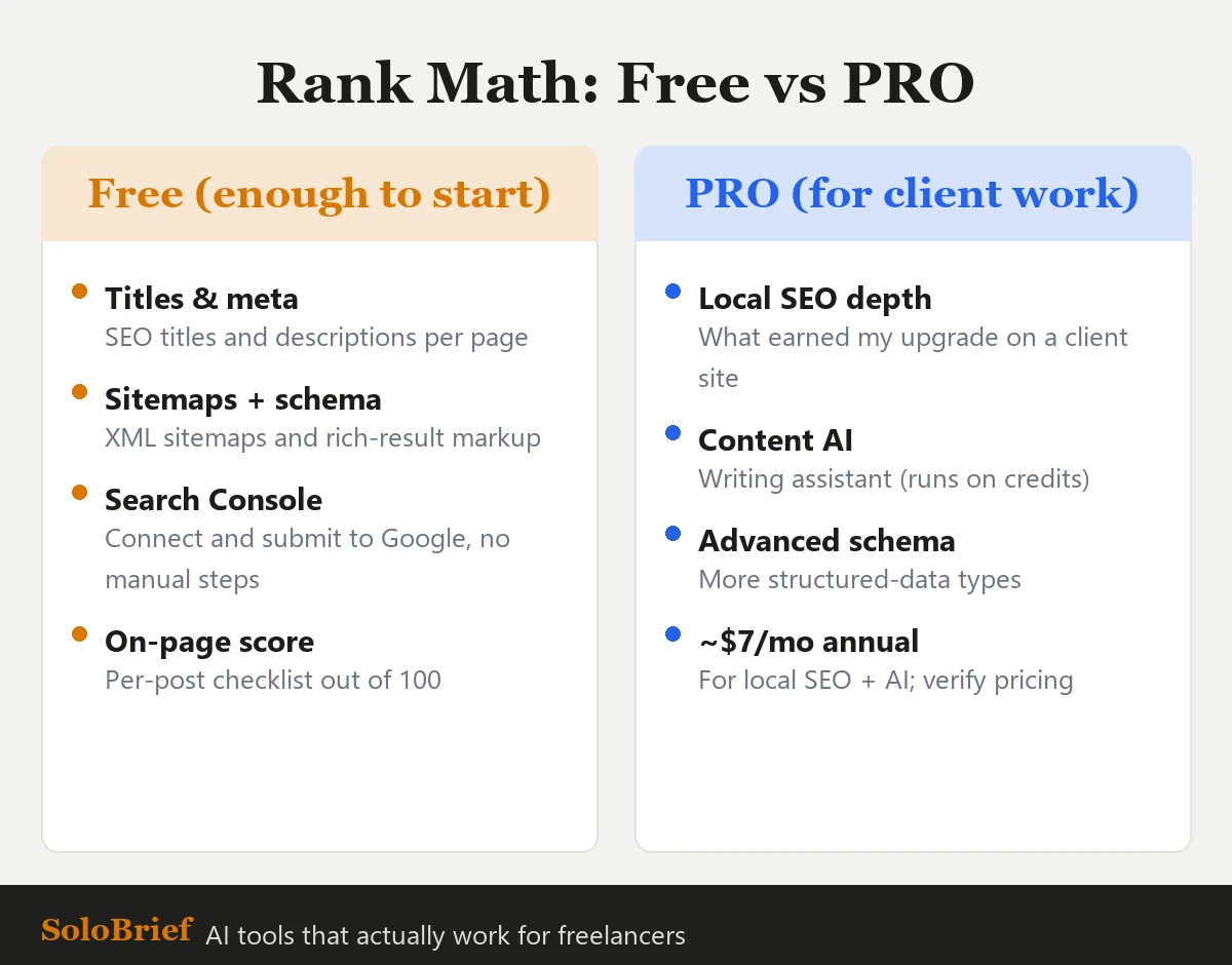 Rank Math free vs PRO feature comparison for freelancers
